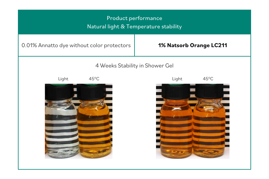 NatSorb Orange LC211 - Product Performance